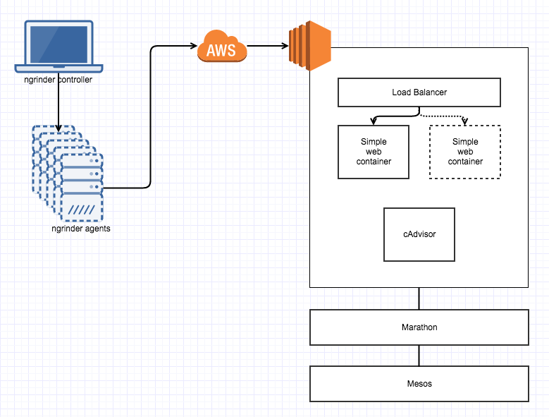 container-load-environment