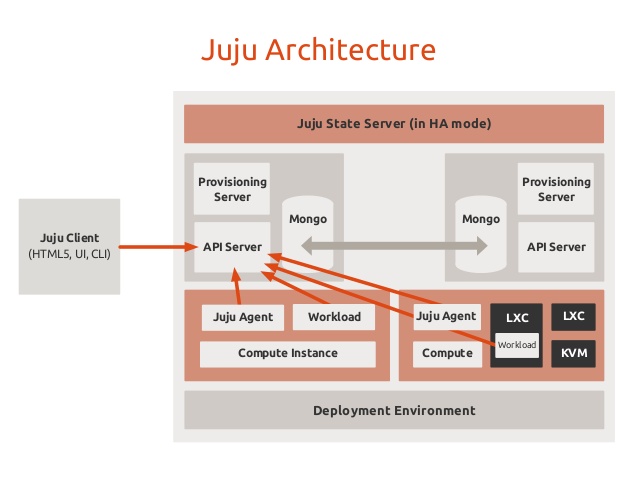 juju_architecture