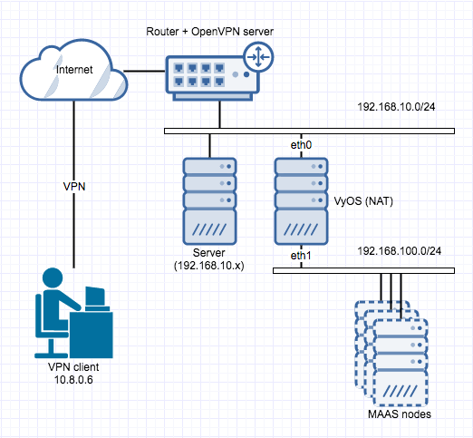 maas-vpn-network