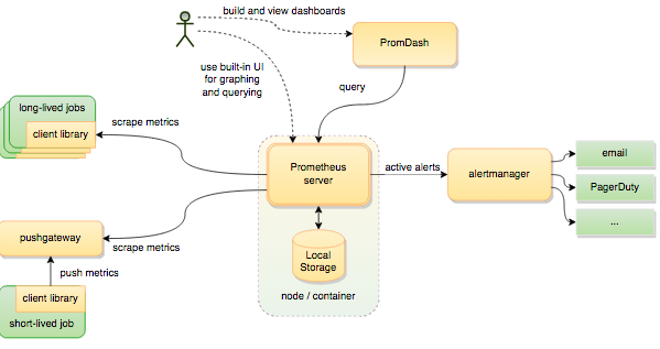 prom_architecture