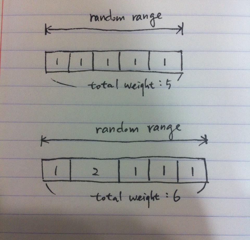 random_weight