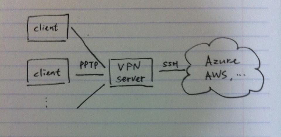 vpn